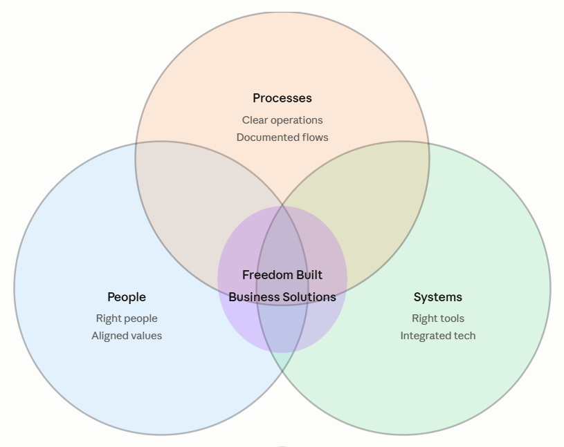 People, processes, and systems working together